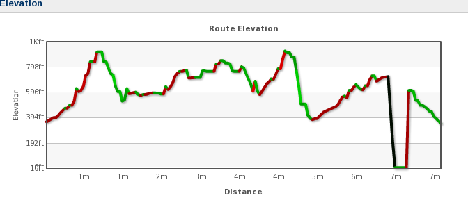 Elevation profile