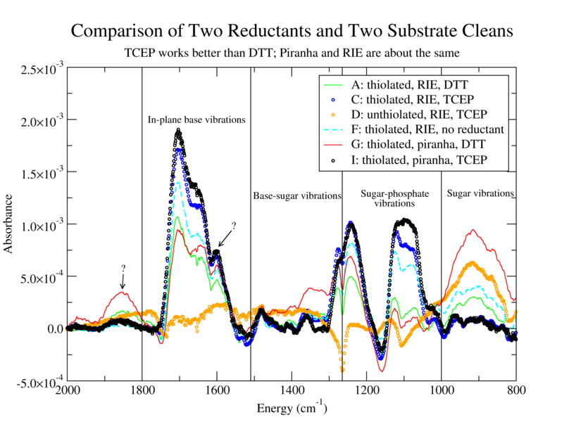 FTIR results